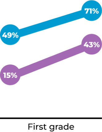 A line chart comparing the literacy assessment scores of students in North Carolina and NCEC students in Guilford County Schools for First Grade. The blue line represents North Carolina students, increasing from 49% at the start to 71% at the end of the year. The purple line represents NCEC students, starting at 15% and increasing to 43%.