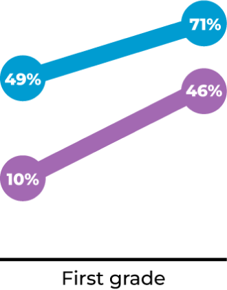 A line chart comparing the literacy assessment scores of students in North Carolina and NCEC students in Winston-Salem Forsyth County Schools for First Grade. The blue line represents North Carolina students, increasing from 49% at the start to 71% at the end of the year. The purple line represents NCEC students, starting at 10% and increasing to 46%.