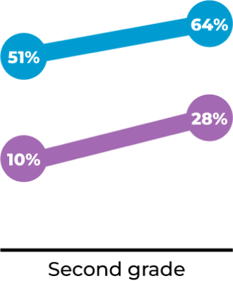 A line chart comparing the literacy assessment scores of students in North Carolina and NCEC students in Guilford County Schools for Second Grade. The blue line represents North Carolina students, increasing from 51% at the start to 64% at the end of the year. The purple line represents NCEC students, starting at 10% and increasing to 28%.