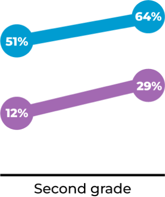 A line chart comparing the literacy assessment scores of students in North Carolina and NCEC students in Winston-Salem Forsyth County Schools for Second Grade. The blue line represents North Carolina students, increasing from 51% at the start to 64% at the end of the year. The purple line represents NCEC students, starting at 12% and increasing to 29%.