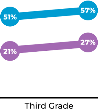 A line chart comparing the literacy assessment scores of students in North Carolina and NCEC students in Guilford County Schools for Third Grade. The blue line represents North Carolina students, increasing from 51% at the start to 57% at the end of the year. The purple line represents NCEC students, starting at 21% and increasing to 27%.