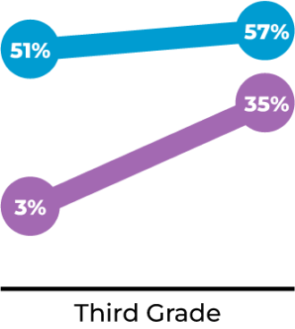 A line chart comparing the literacy assessment scores of students in North Carolina and NCEC students in Winston-Salem Forsyth County Schools for Third Grade. The blue line represents North Carolina students, increasing from 51% at the start to 57% at the end of the year. The purple line represents NCEC students, starting at 3% and increasing to 35%.