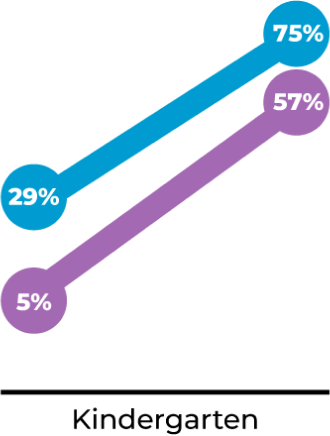 A line chart comparing the literacy assessment scores of students in North Carolina and NCEC students in Guilford County Schools for Kindergarten. The blue line represents North Carolina students, increasing from 29% at the start to 75% at the end of the year. The purple line represents NCEC students, starting at 5% and increasing to 57%.