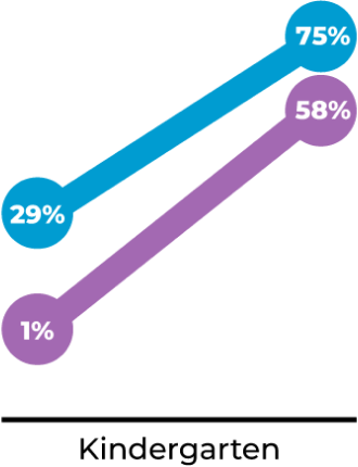 A line chart comparing the literacy assessment scores of students in North Carolina and NCEC students in Winston-Salem Forsyth County Schools for Kindergarten. The blue line represents North Carolina students, increasing from 29% at the start to 75% at the end of the year. The purple line represents NCEC students, starting at 1% and increasing to 58%.